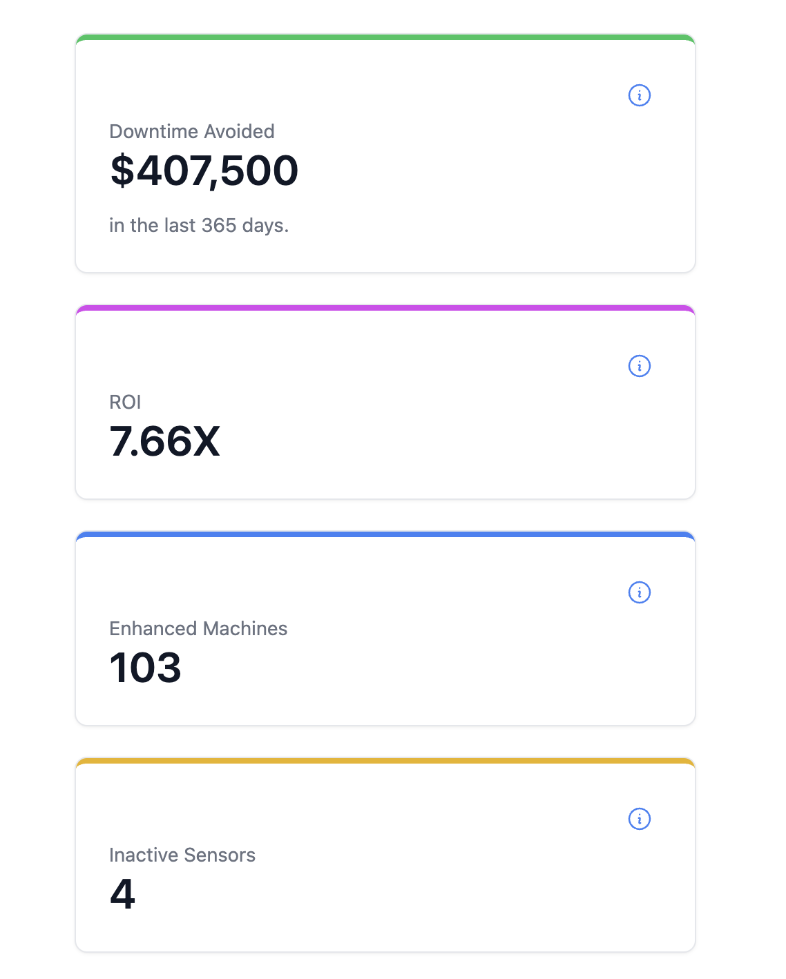 ROI and asset health charts
