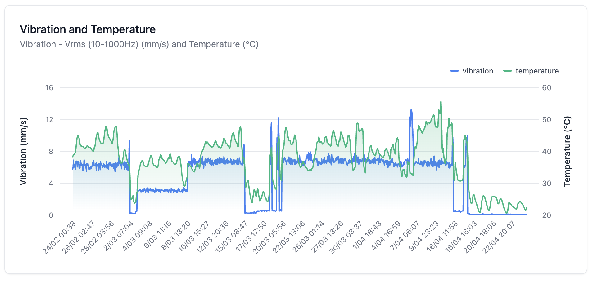 Vibration and temperature chart